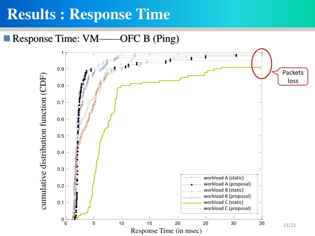 results response time