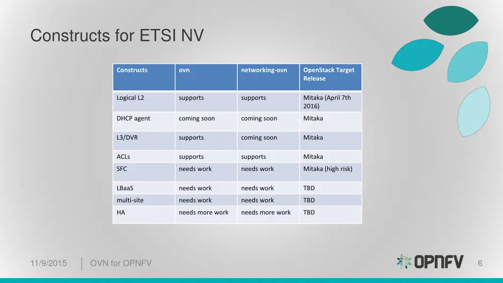 constructs for etsi nv