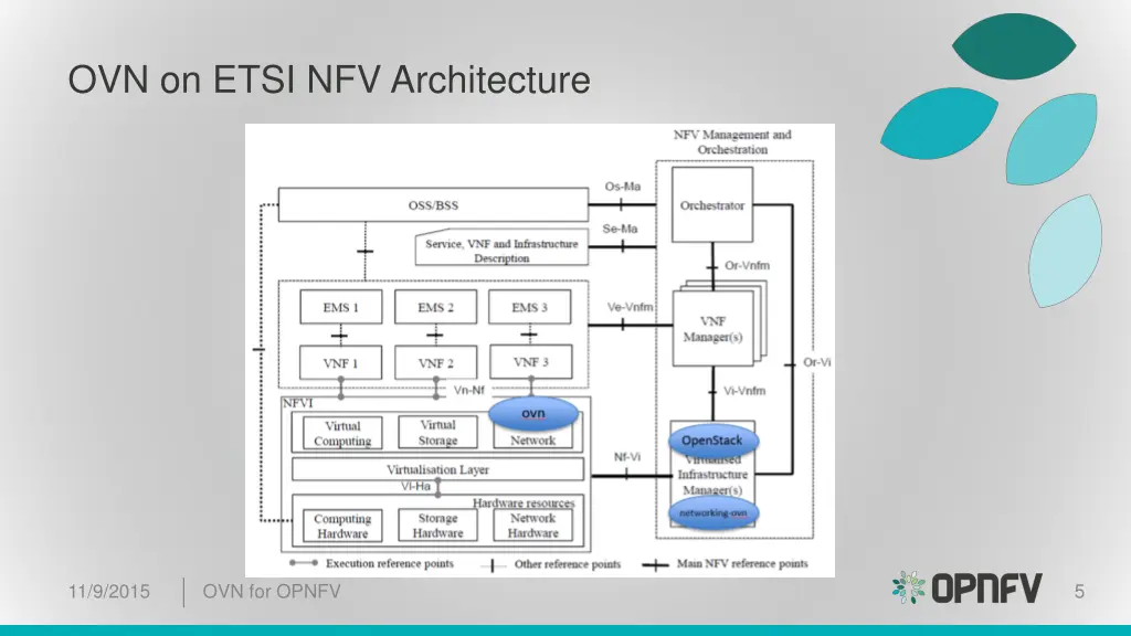 ovn on etsi nfv architecture