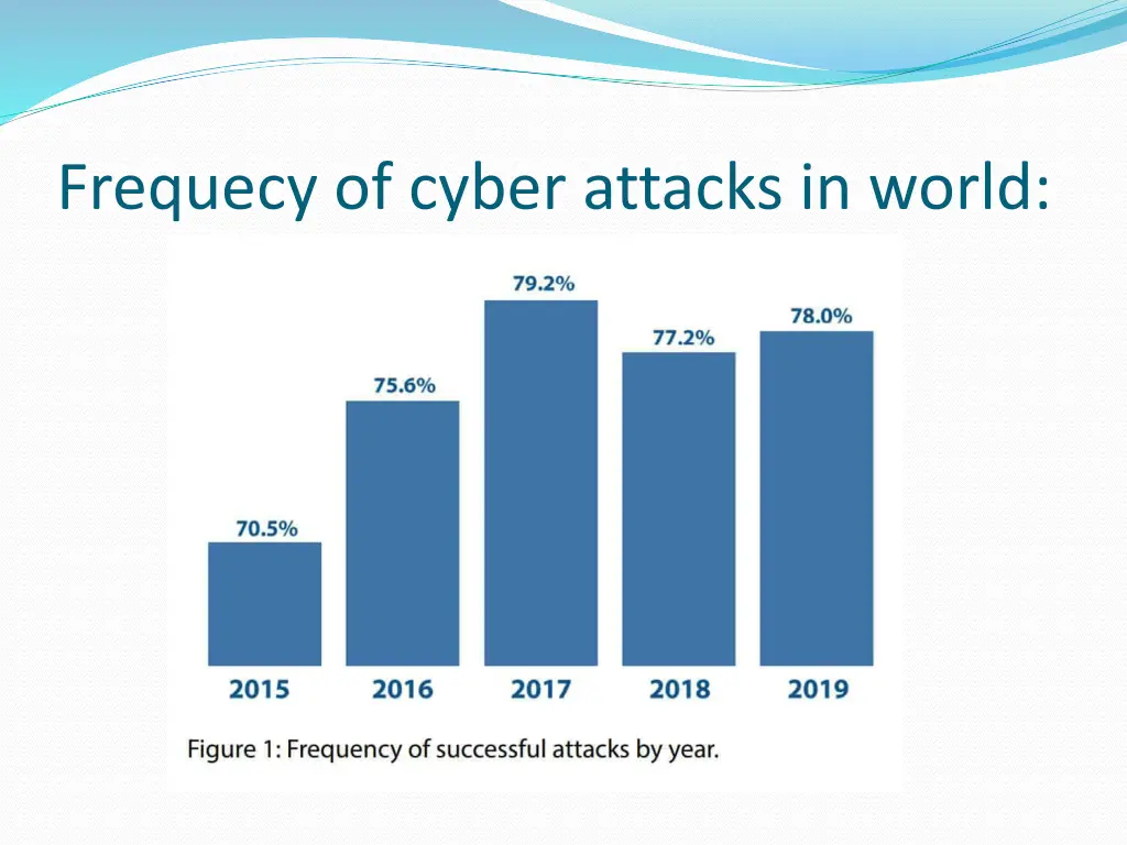 frequecy of cyber attacks in world