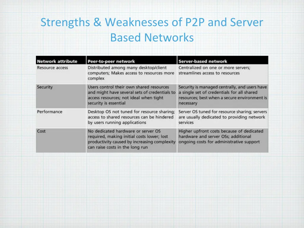 strengths weaknesses of p2p and server based