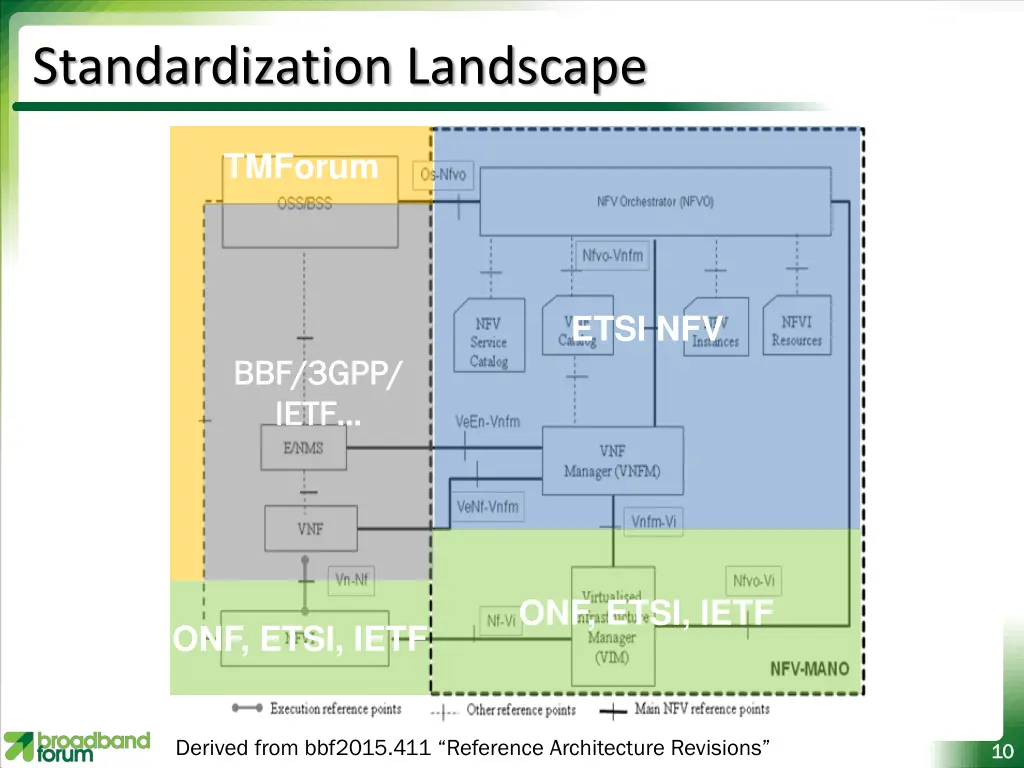 standardization landscape