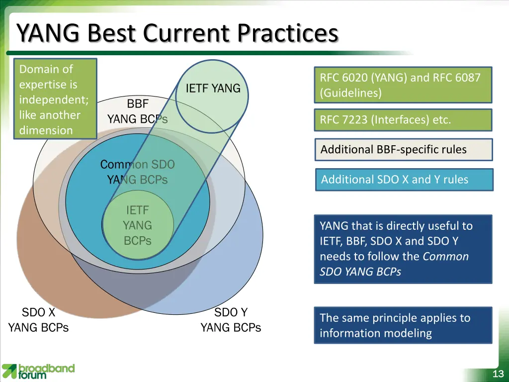 yang best current practices