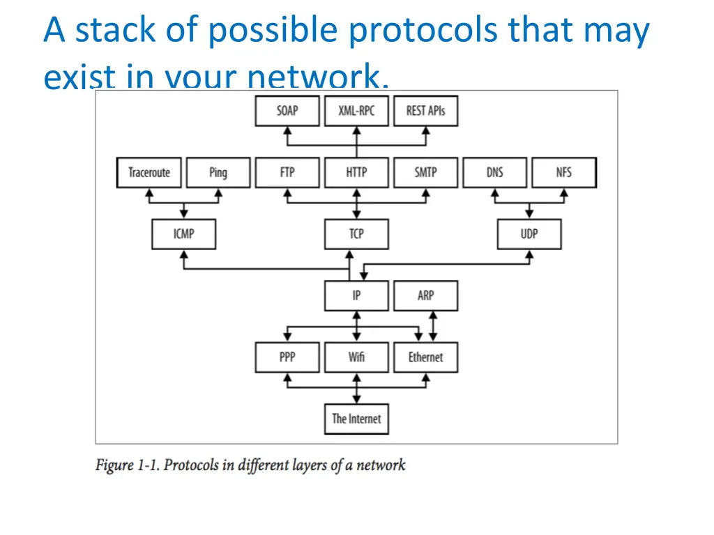 a stack of possible protocols that may exist