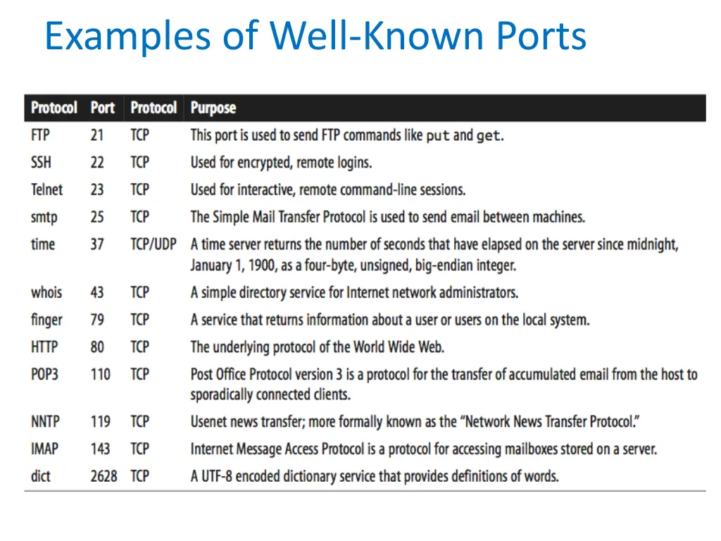 examples of well known ports