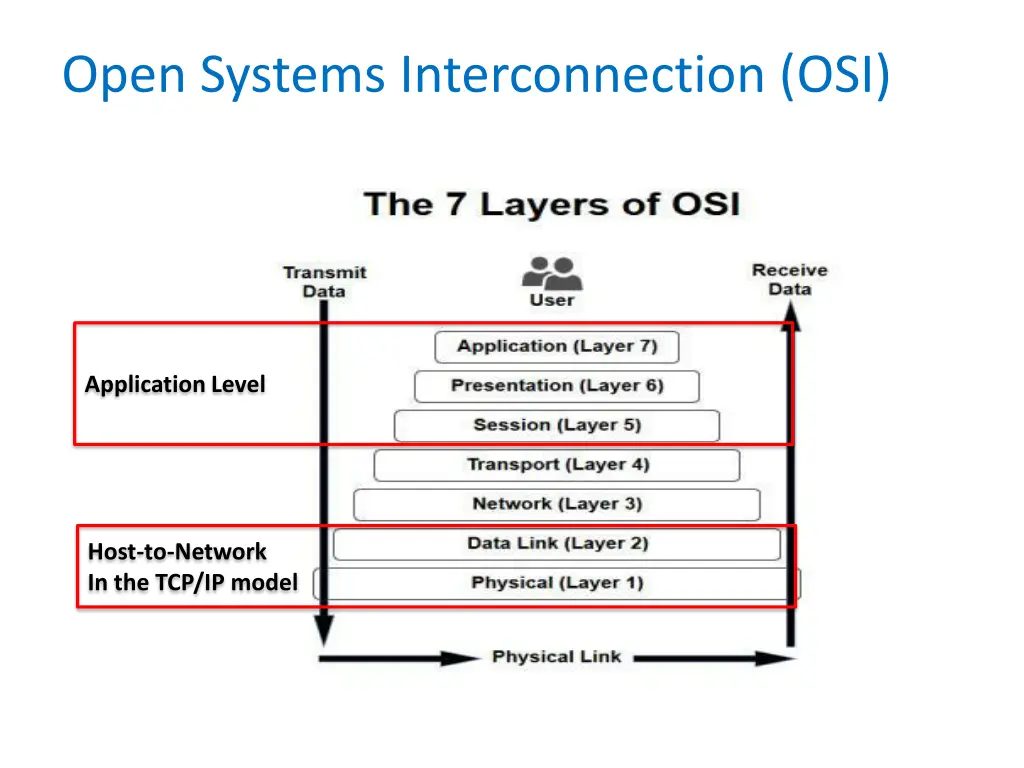 open systems interconnection osi