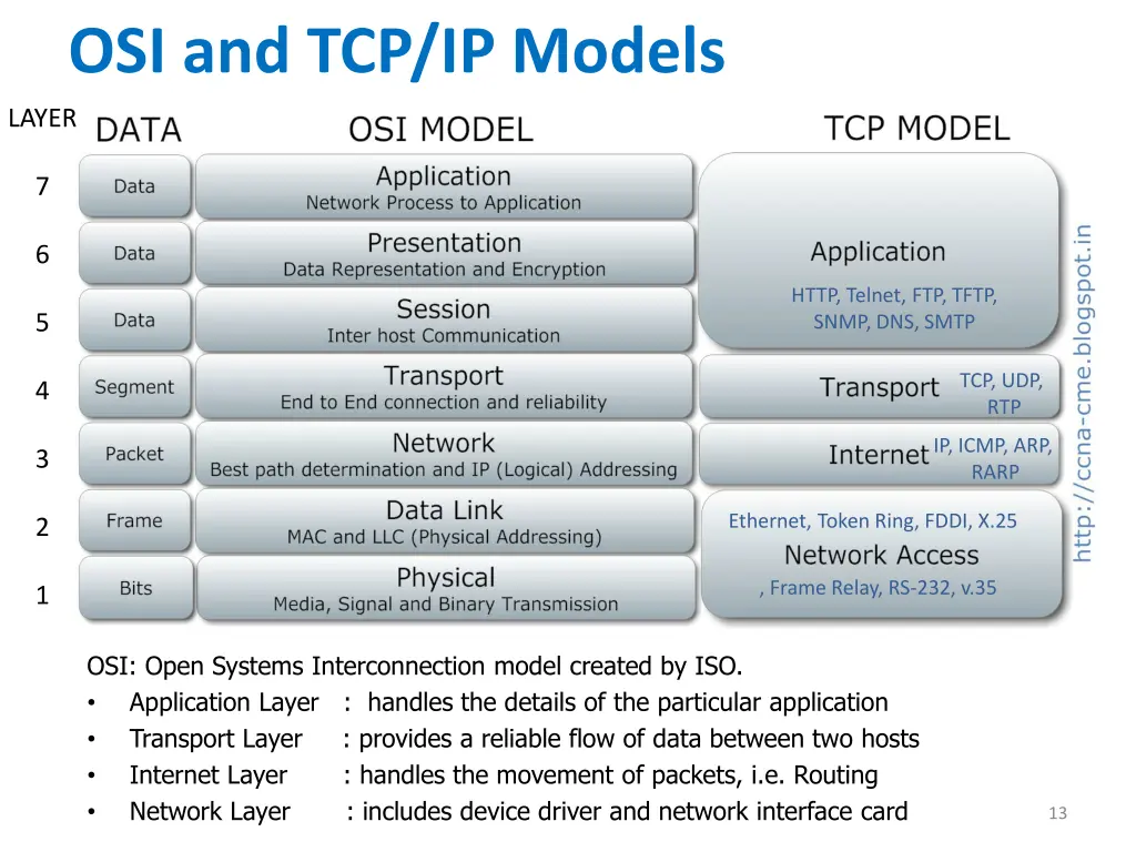 osi and tcp ip models