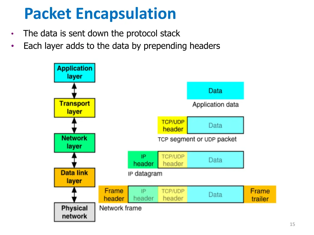 packet encapsulation