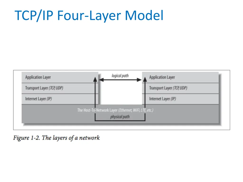 tcp ip four layer model