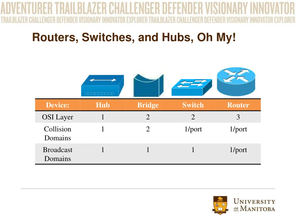 routers switches and hubs oh my