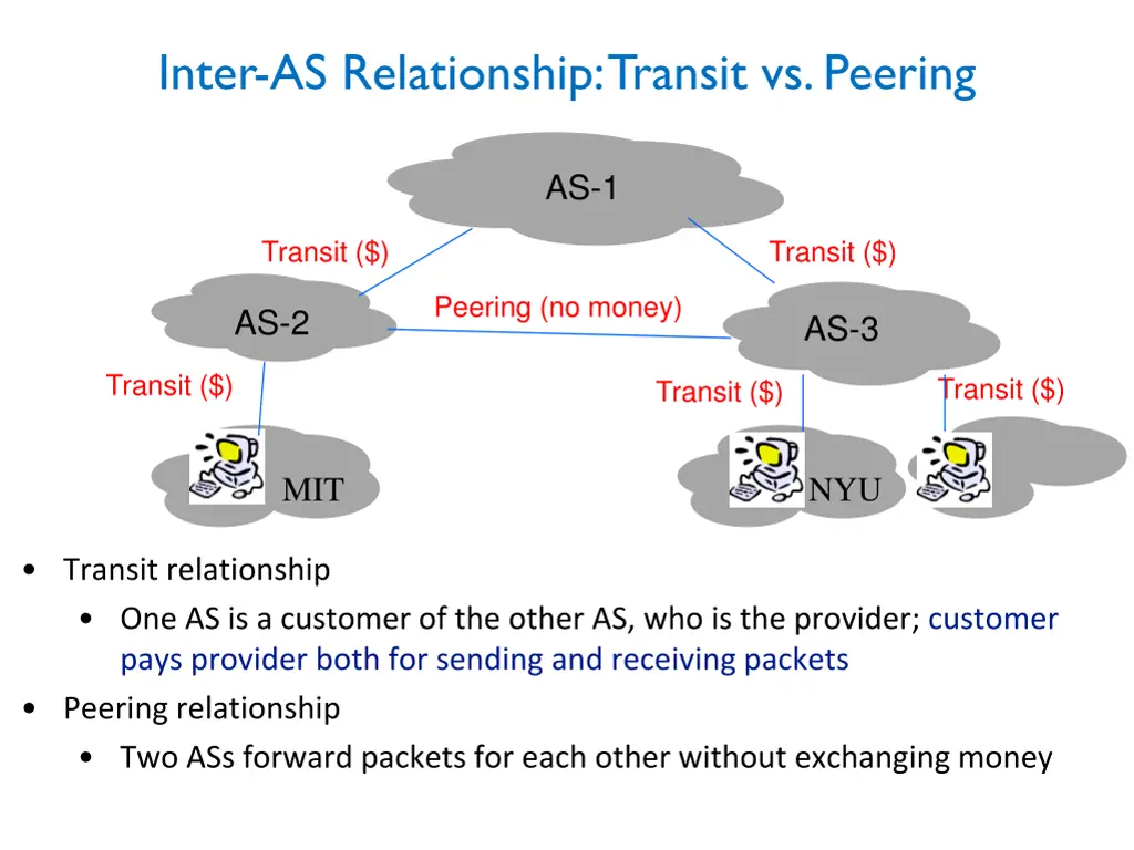inter as relationship transit vs peering