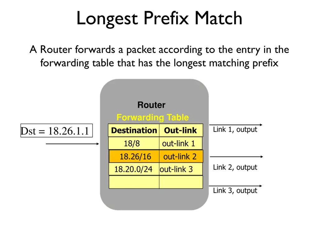 longest prefix match