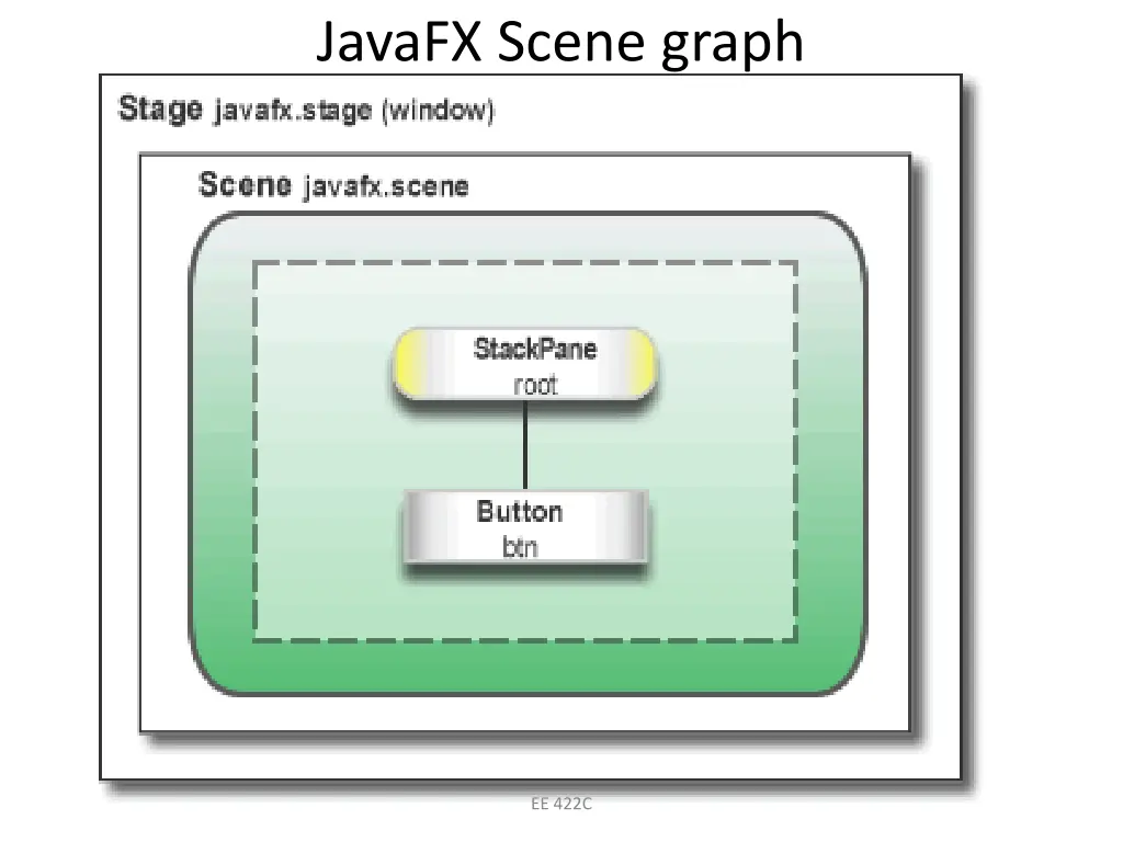 javafx scene graph