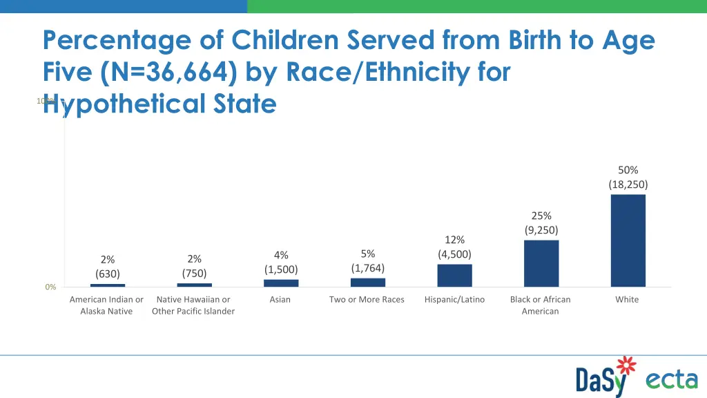 percentage of children served from birth