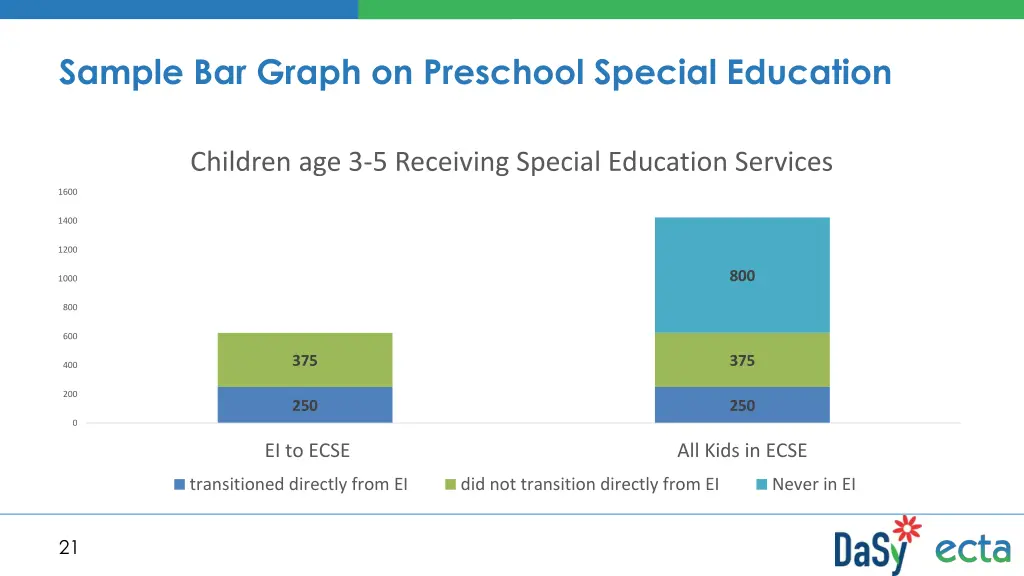 sample bar graph on preschool special education