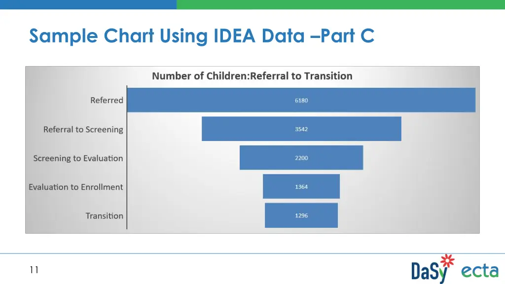 sample chart using idea data part c 1