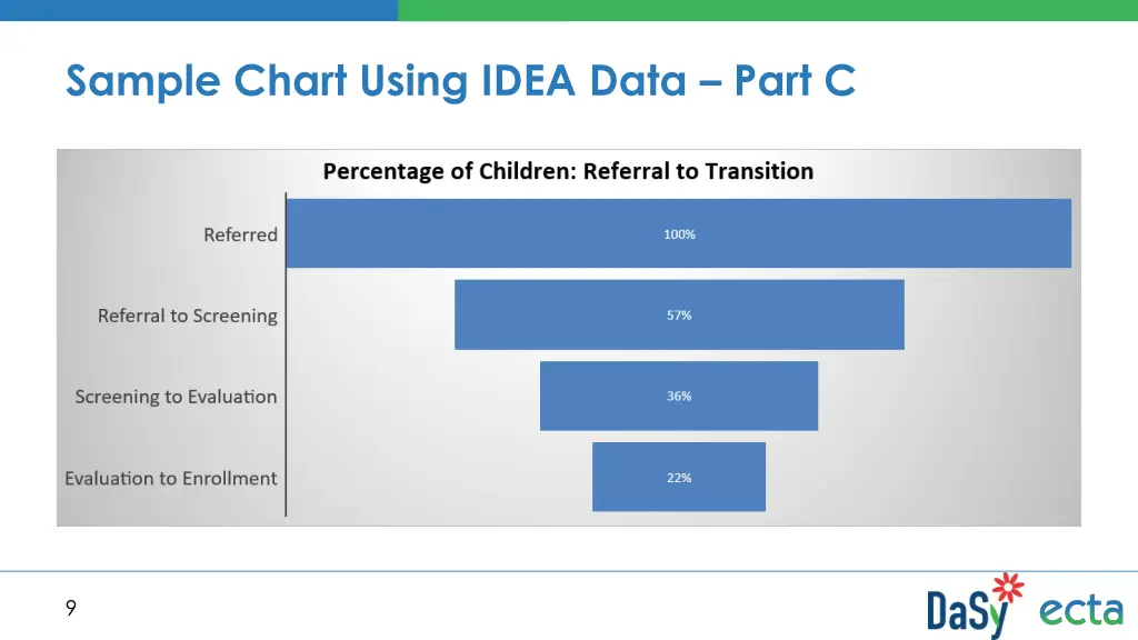 sample chart using idea data part c