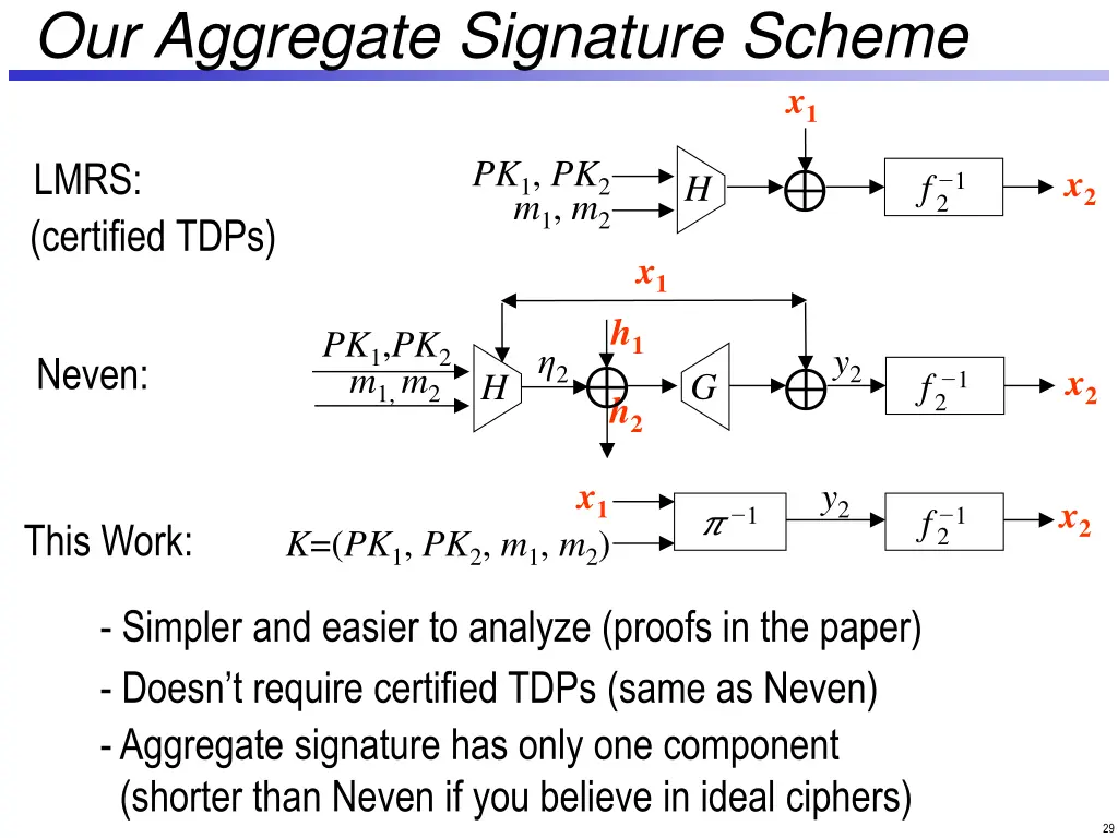 our aggregate signature scheme 1