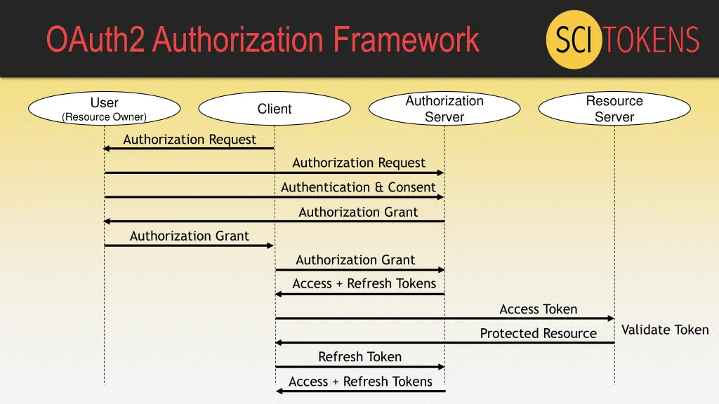 oauth2 authorization framework