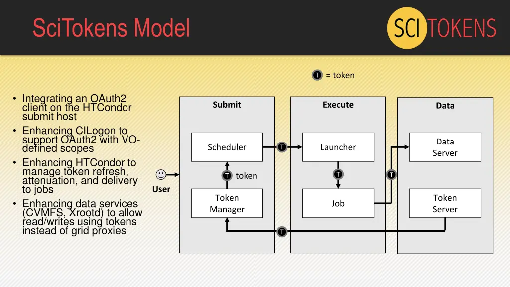 scitokens model