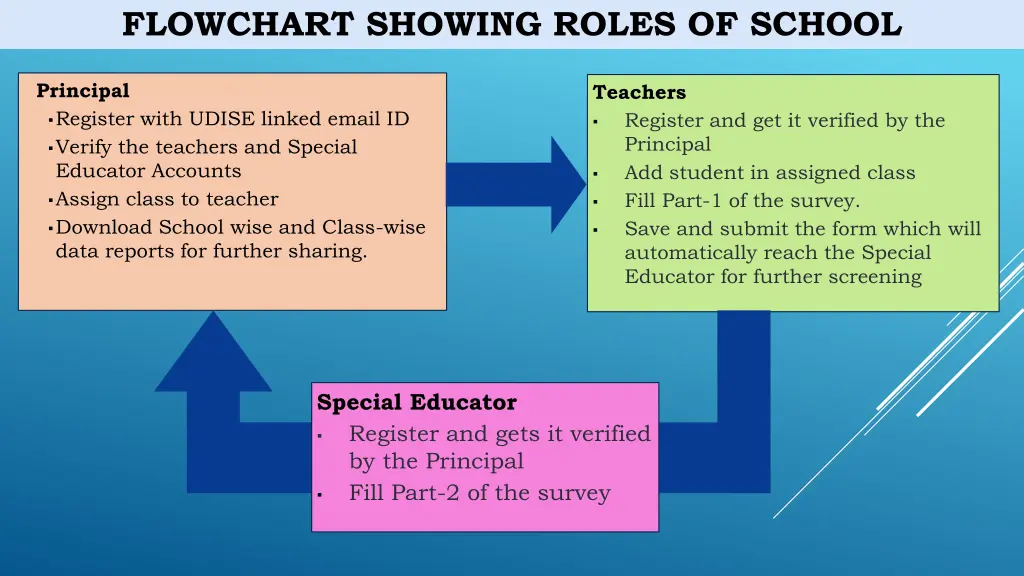 flowchart showing roles of school