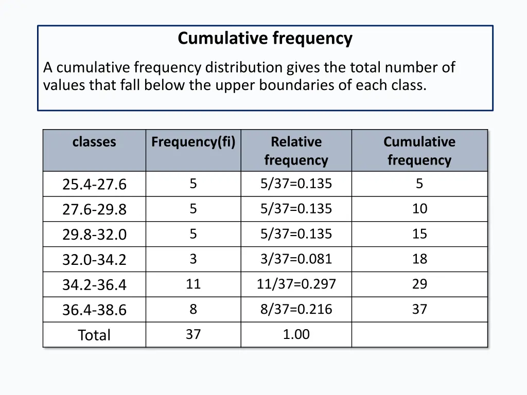 cumulative frequency