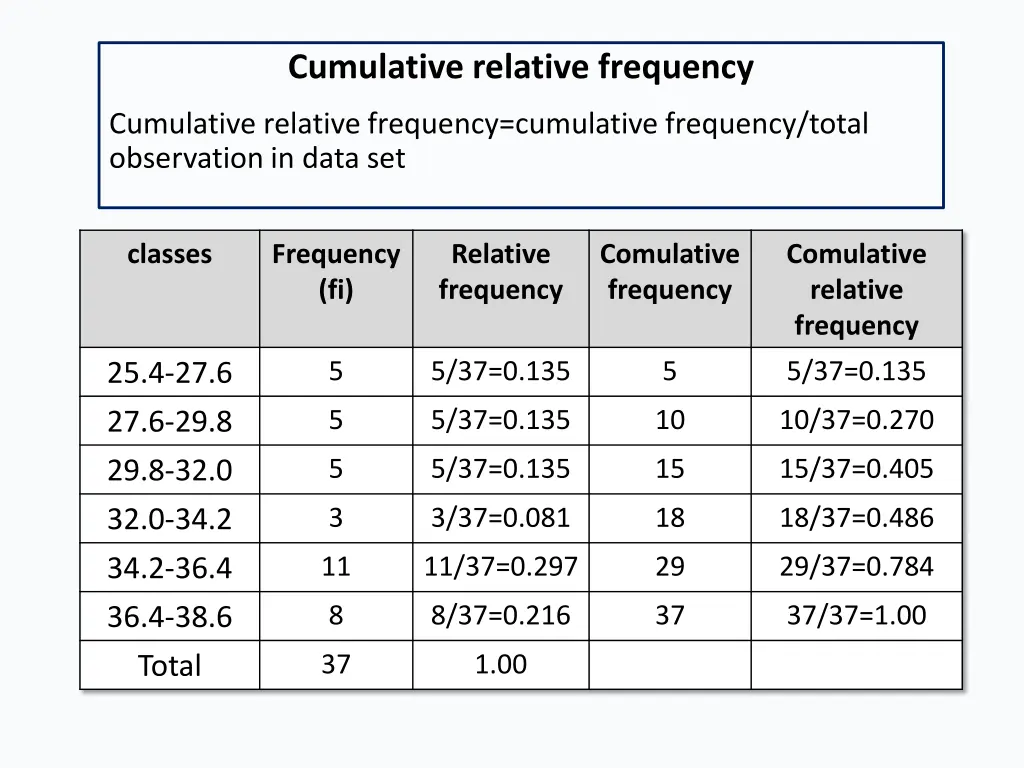 cumulative relative frequency