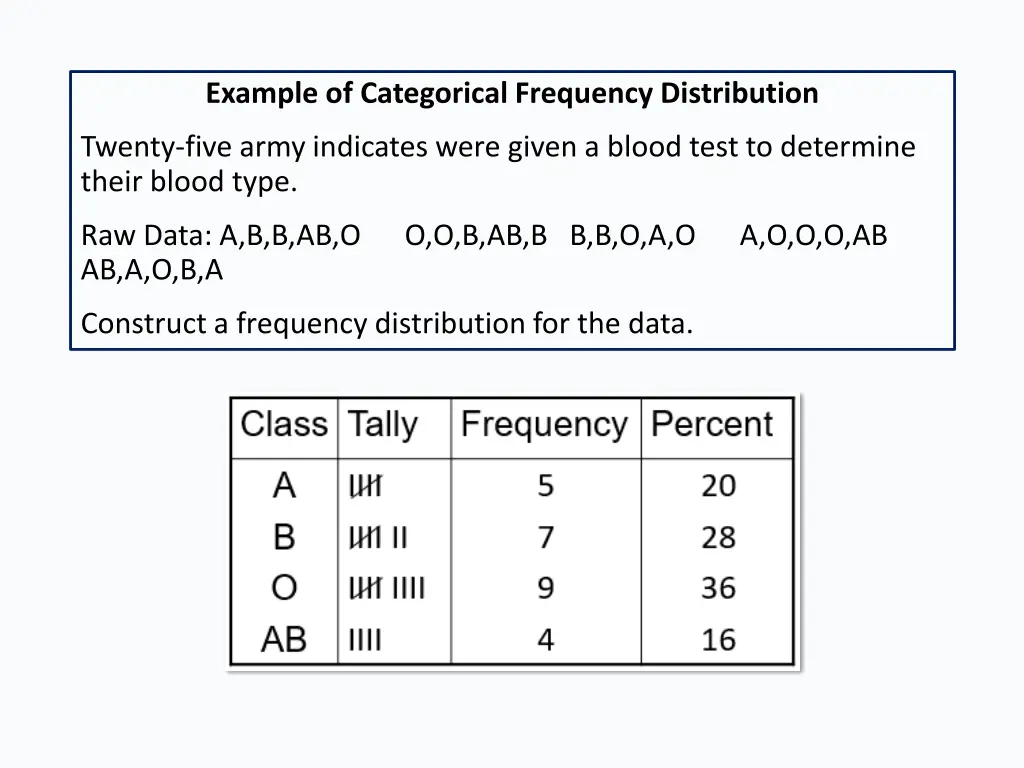 example of categorical frequency distribution