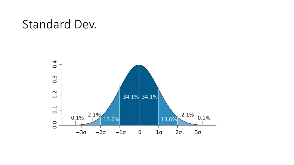 standard dev