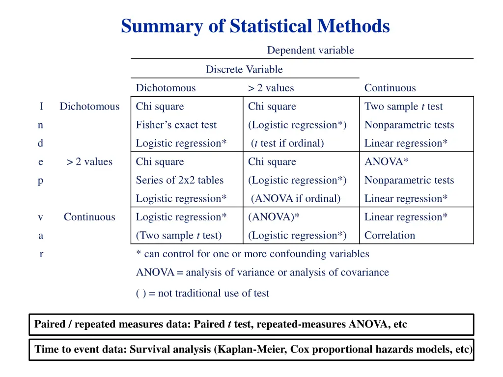 summary of statistical methods