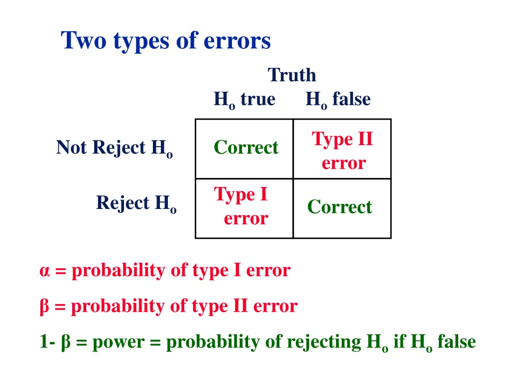 two types of errors