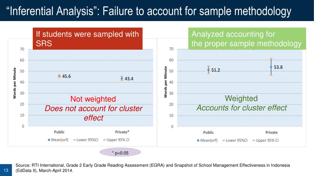 inferential analysis failure to account