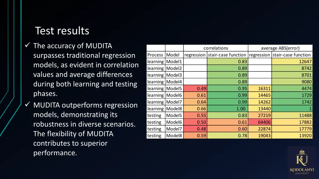 test results the accuracy of mudita surpasses