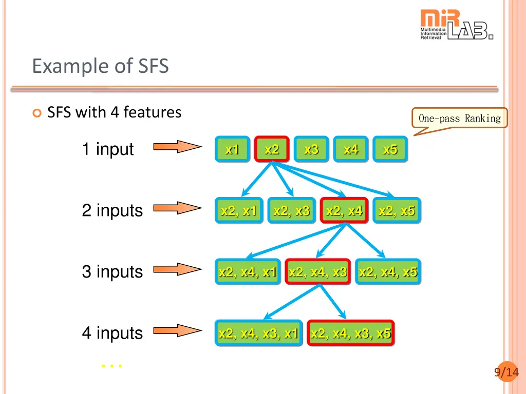 example of sfs