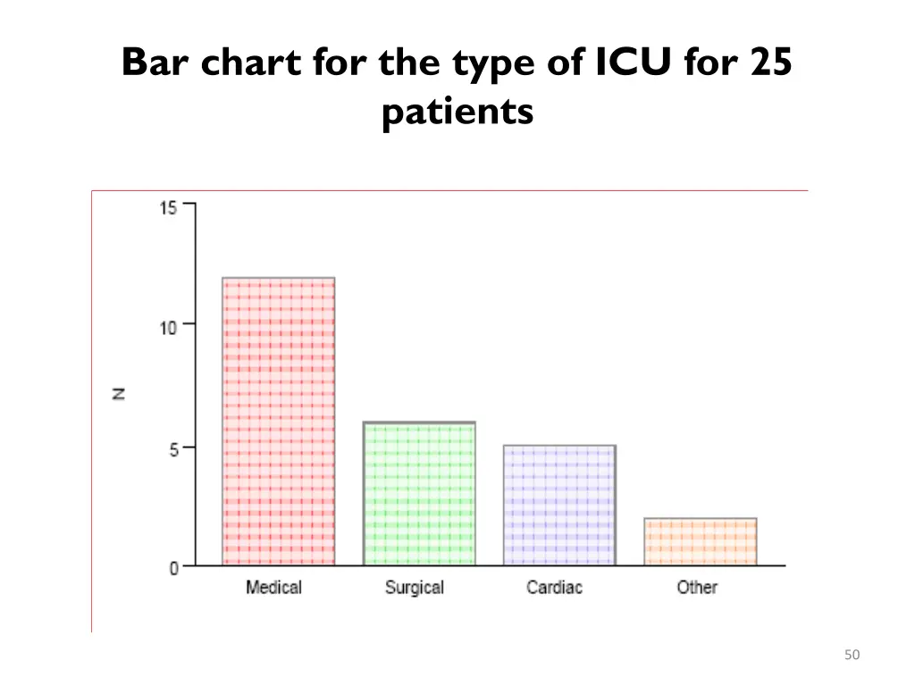 bar chart for the type of icu for 25 patients