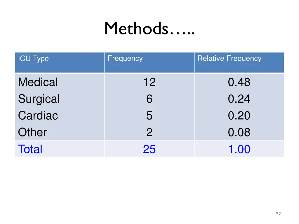 methods 14