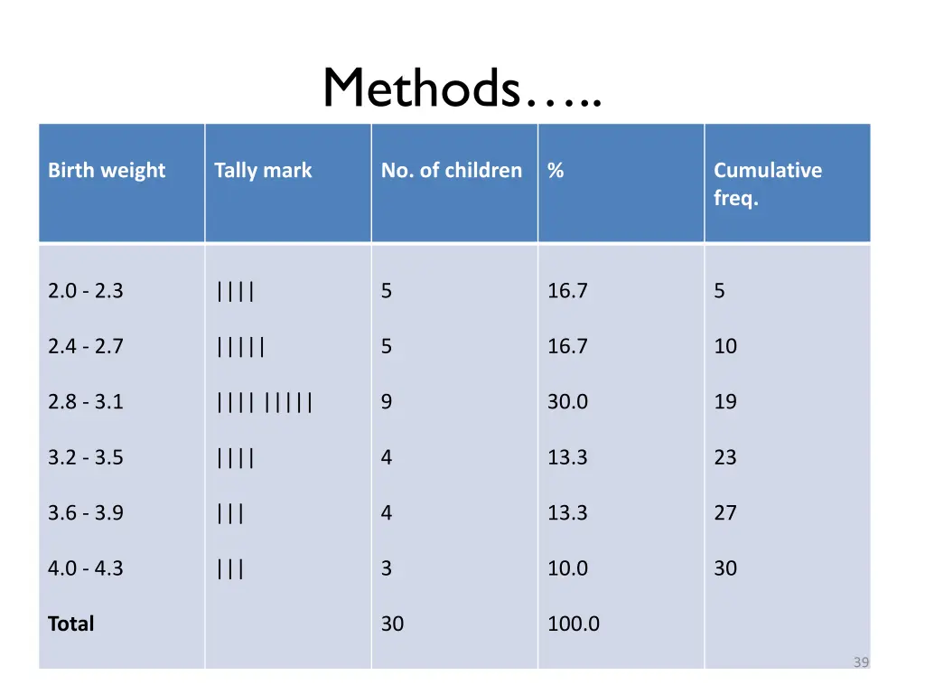 methods 21