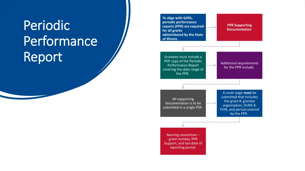 to align with gata periodic performance reports