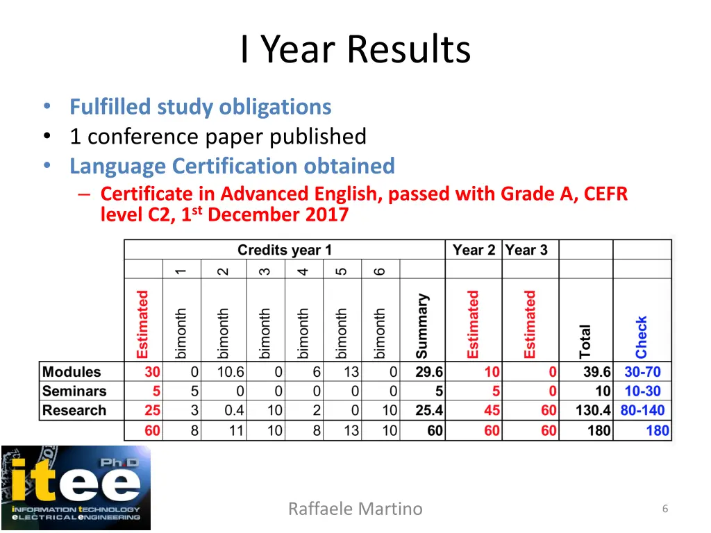 i year results