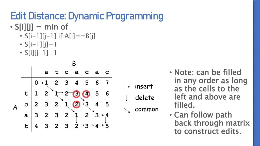 edit distance dynamic programming