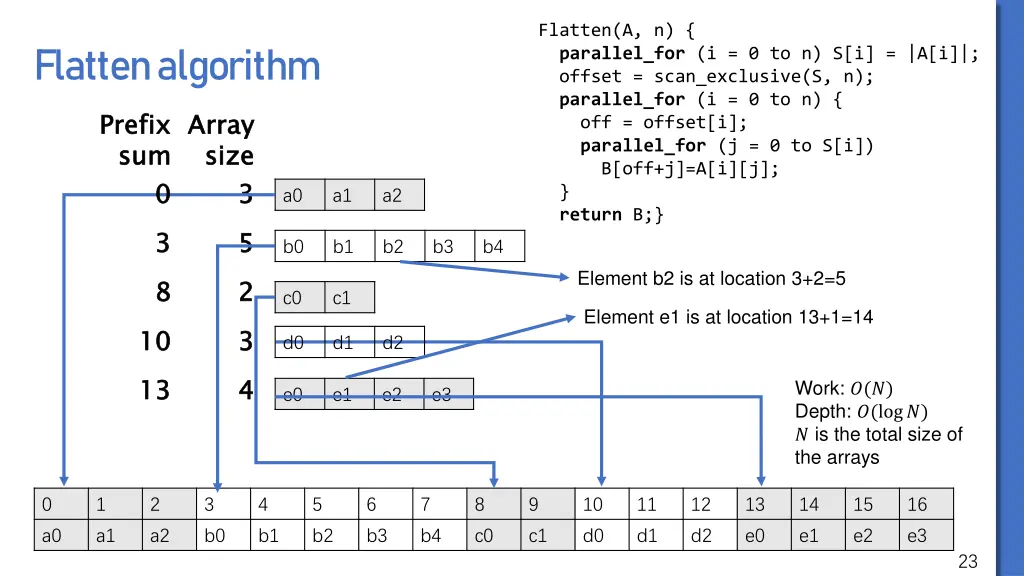 flatten a n parallel for i 0 to n s i a i offset