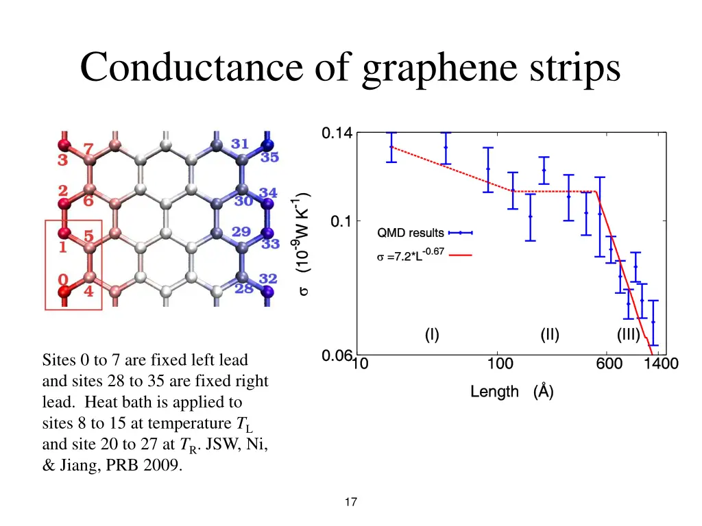 conductance of graphene strips