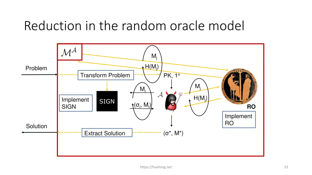 reduction in the random oracle model 1