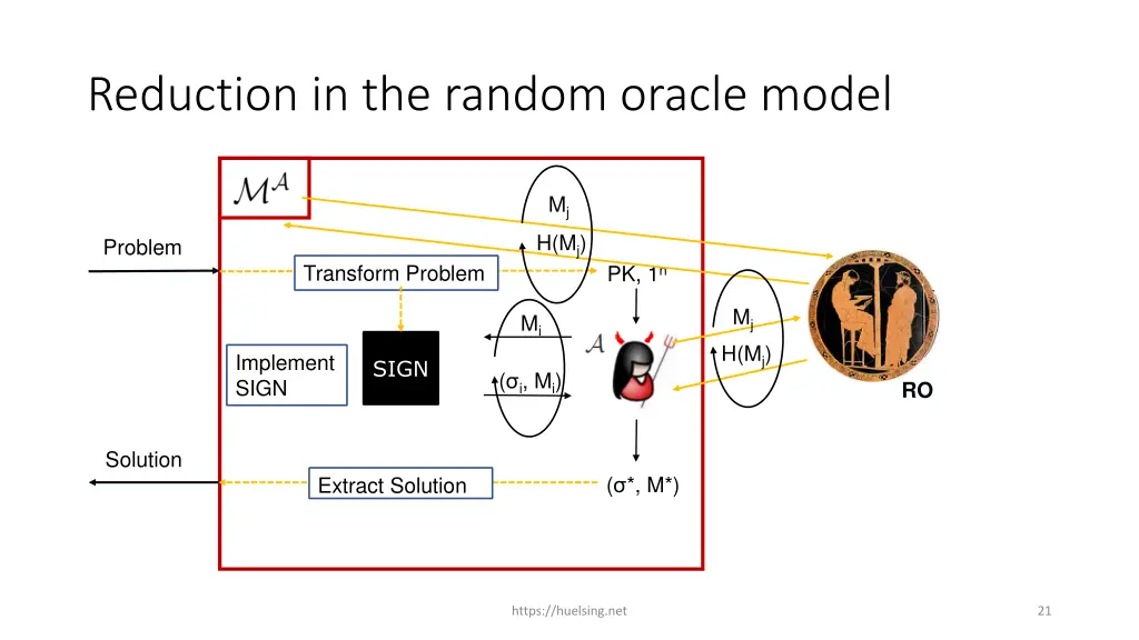 reduction in the random oracle model
