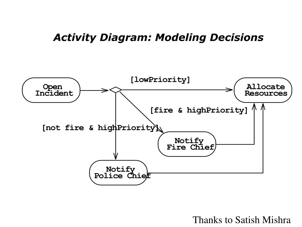 activity diagram modeling decisions