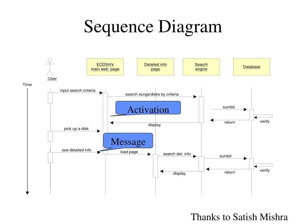 sequence diagram