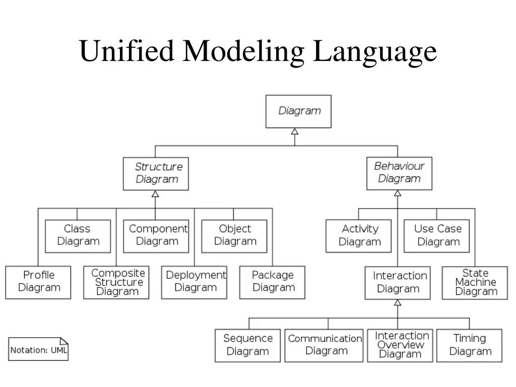 unified modeling language 1