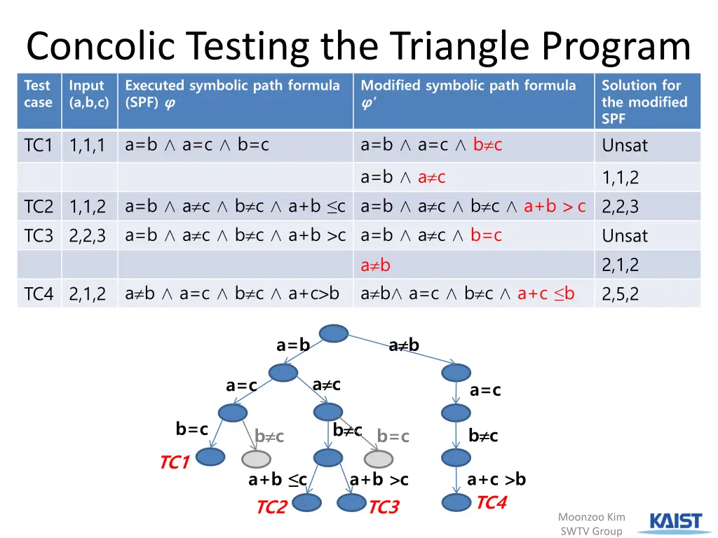 concolic testing the triangle program test case