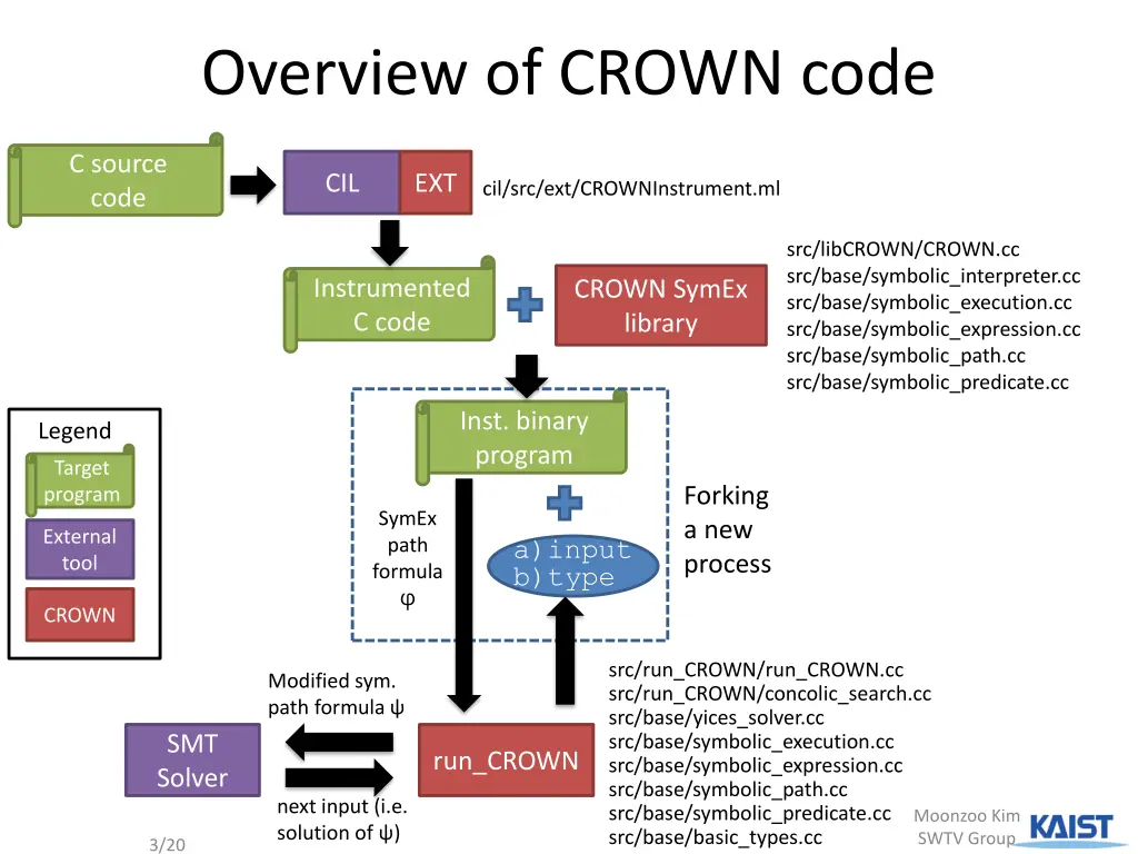 overview of crown code