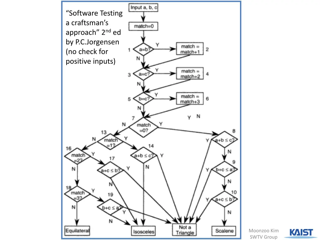 software testing a craftsman s approach